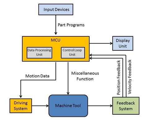 cnc milling machined gear parts|block diagram of nc machine.